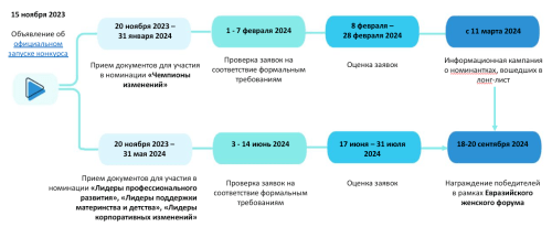 сроки